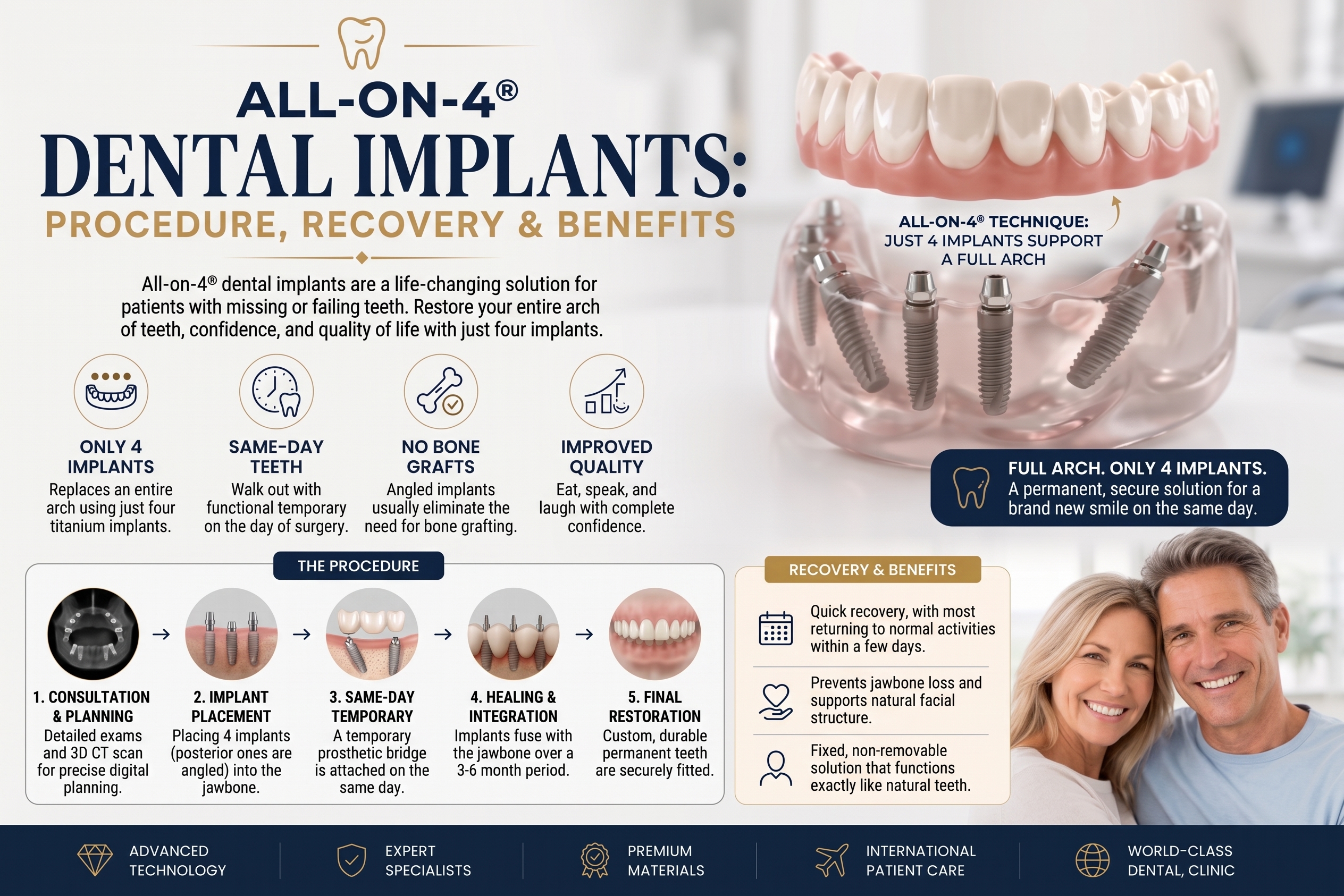 All-on-4 dental implants infographic showing full arch restoration, treatment procedure and recovery